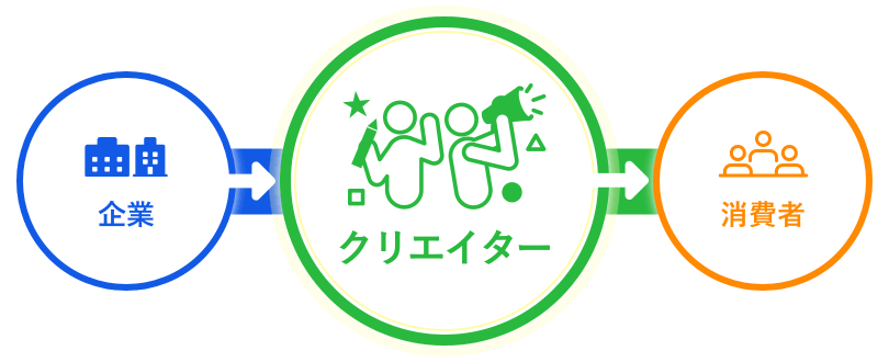 企業→クリエイター→消費者